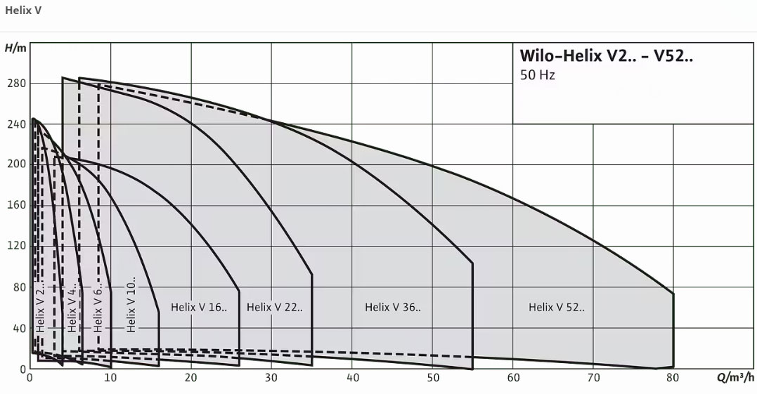 پمپ تقویت فشار عمودی طبقاتی Helix V
